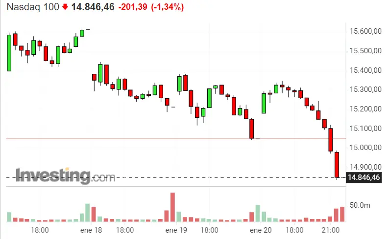 Nasdaq 100 como la víctima del mercado... Dax 40 hace temblar a la Bolsa alemana pero, ¿qué pasa con SP500? - 2