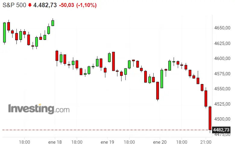 Nasdaq 100 como la víctima del mercado... Dax 40 hace temblar a la Bolsa alemana pero, ¿qué pasa con SP500? - 3