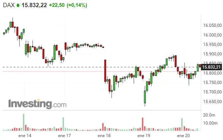 ¡Nasdaq on fire! SP500 va por las mismas... ¿Qué hacemos con el Dax 40, que no para de elevarse? - 3