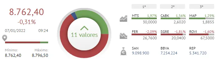 Natugry define el fracaso del Ibex 35 de hoy... ¡Debemos llevar cuidado con estas empresas! - 1