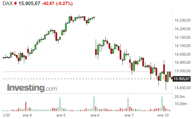 ¡Pésima situación de los índices! SP500, Dax 40 y Nasdaq 100 sin rastro de ventaja.. - 1