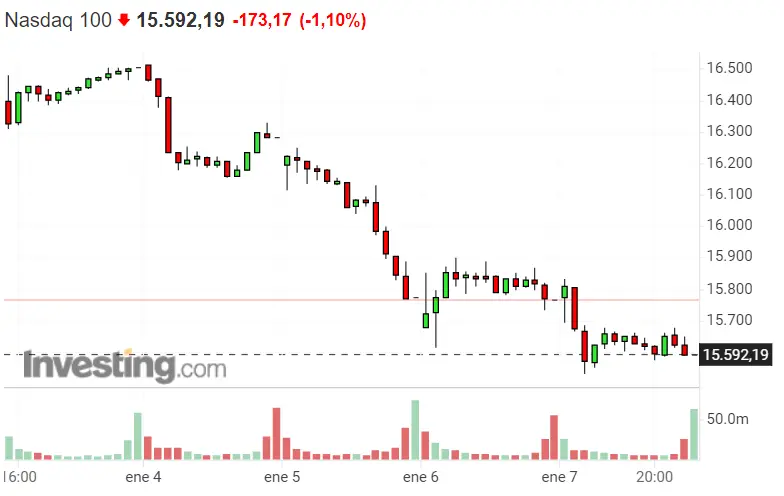¡Pésima situación de los índices! SP500, Dax 40 y Nasdaq 100 sin rastro de ventaja.. - 2