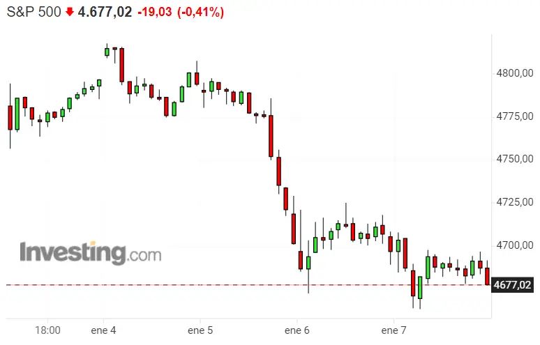 ¡Pésima situación de los índices! SP500, Dax 40 y Nasdaq 100 sin rastro de ventaja.. - 3