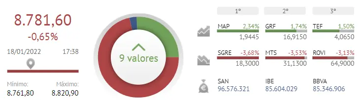 ROVI le acaba de echar la cruz al Ibex 35... Las caídas le pesan a ArcelorMittal e Iberdrola - 1