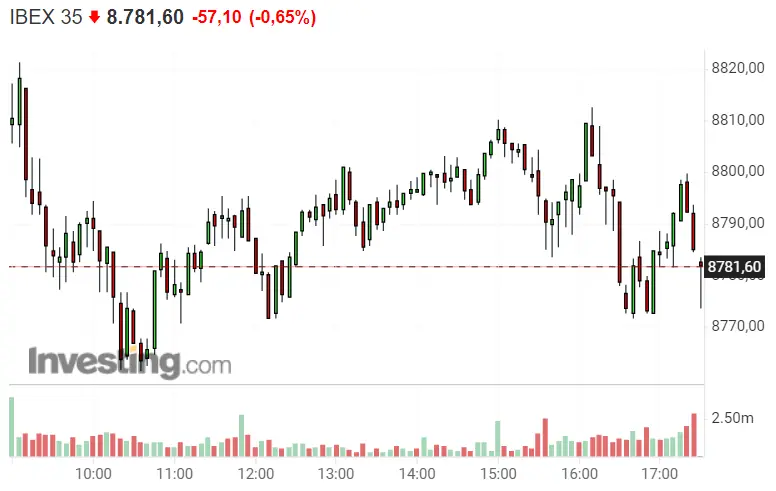 ROVI le acaba de echar la cruz al Ibex 35... Las caídas le pesan a ArcelorMittal e Iberdrola - 2