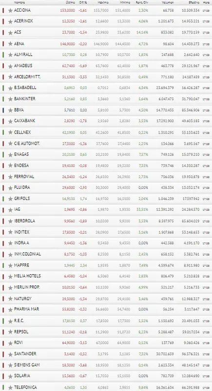 ROVI le acaba de echar la cruz al Ibex 35... Las caídas le pesan a ArcelorMittal e Iberdrola - 3