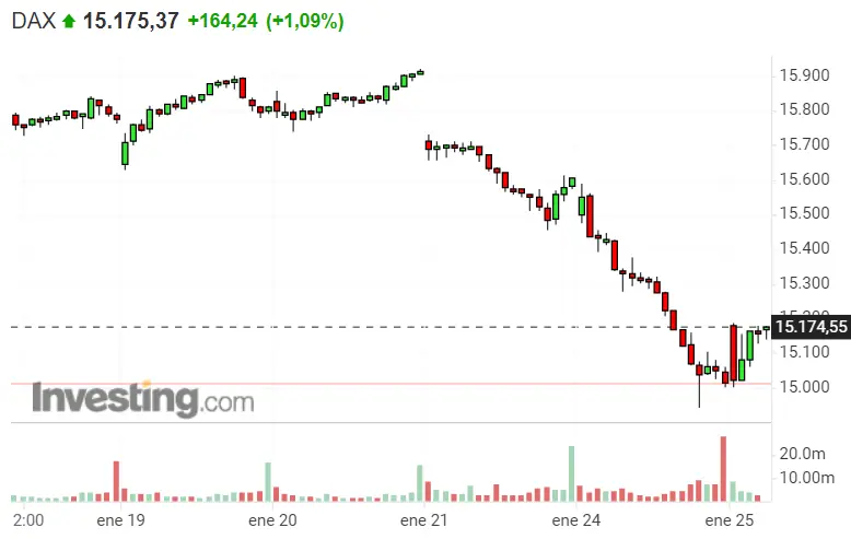 ¡Sorpresa! ¡¡Nasdaq 100 se dispara!! Buenísimo momento para el SP500 y Dax 40 - 1