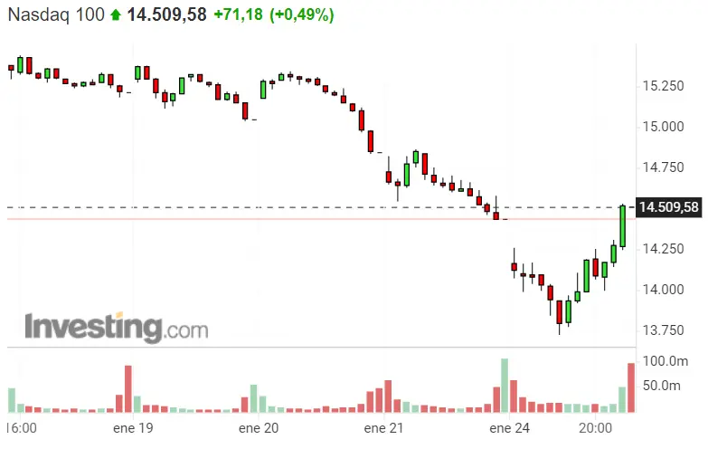 ¡Sorpresa! ¡¡Nasdaq 100 se dispara!! Buenísimo momento para el SP500 y Dax 40 - 2