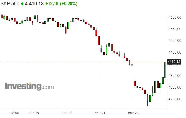 ¡Sorpresa! ¡¡Nasdaq 100 se dispara!! Buenísimo momento para el SP500 y Dax 40 - 3