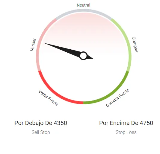Standard & Poor’s (500), Índice bursátil Análisis Técnico - 25 de enero de 2022 - 2