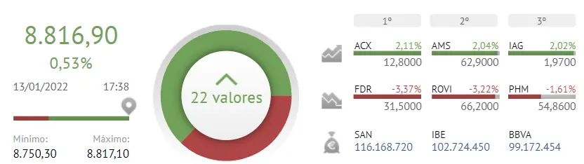 ¡Todo el poder en manos de inversores que meten dinero en Acerinox, Amadeus e IAG! ¿Qué pasa con el Ibex 35 hoy? - 1