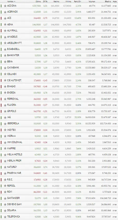 ¡Todo el poder en manos de inversores que meten dinero en Acerinox, Amadeus e IAG! ¿Qué pasa con el Ibex 35 hoy? - 3