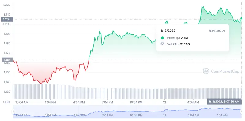 ¡Un frenazo! ¡Cardano hoy TRIUNFA! ADA Tether recoge lo sembrado USDT ¡Los inversores de Solana empiezan a respirar hondo! SOL - 1
