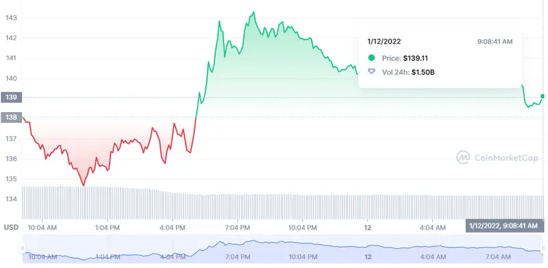¡Un frenazo! ¡Cardano hoy TRIUNFA! ADA Tether recoge lo sembrado USDT ¡Los inversores de Solana empiezan a respirar hondo! SOL - 3