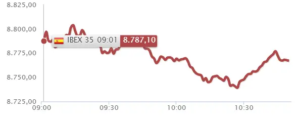 Una mañana durísima para el Ibex 35... Banco Santander cojea más de la cuenta!! - 2