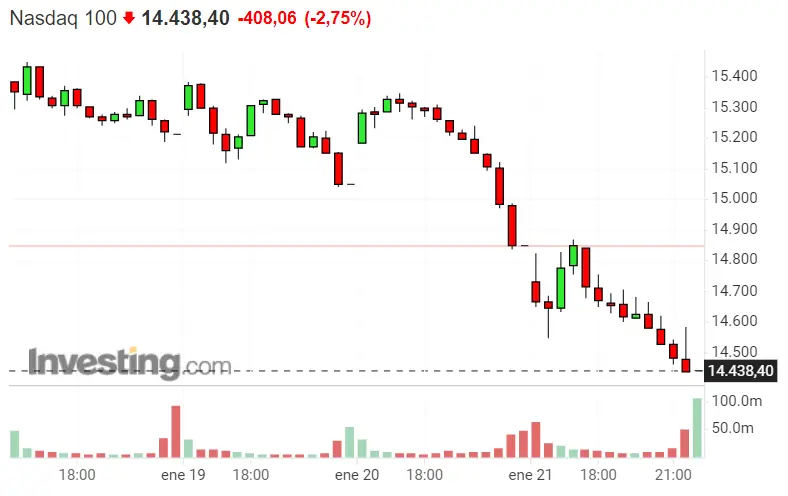 Una masacre la de las carteras de los inversores que confiaron en las inversiones del Dax 40, Nasdaq 100 y SP500.. - 1