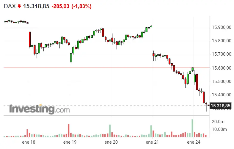 Una masacre la de las carteras de los inversores que confiaron en las inversiones del Dax 40, Nasdaq 100 y SP500.. - 3