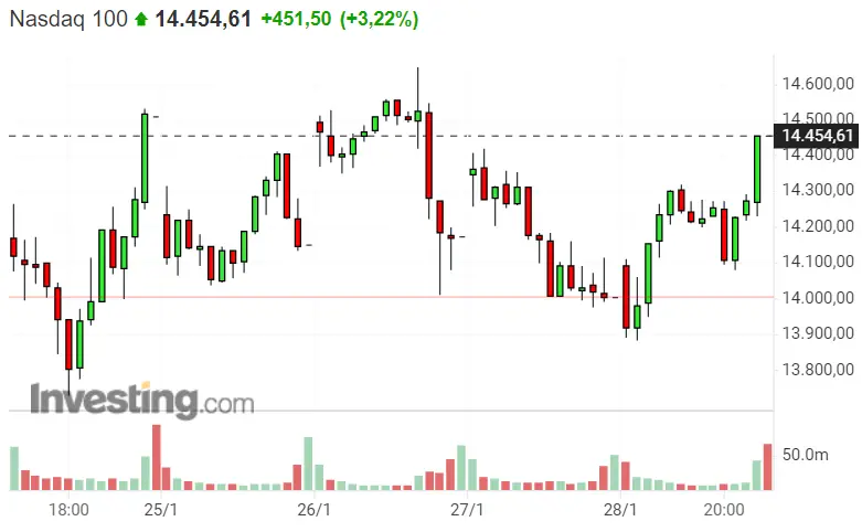 Una tormenta de subidas en los índices americanos, ¿qué está pasando con el Nasdaq 100 y sp500? Le sacamos el máximo rendimento posible al Dax 40 - 1