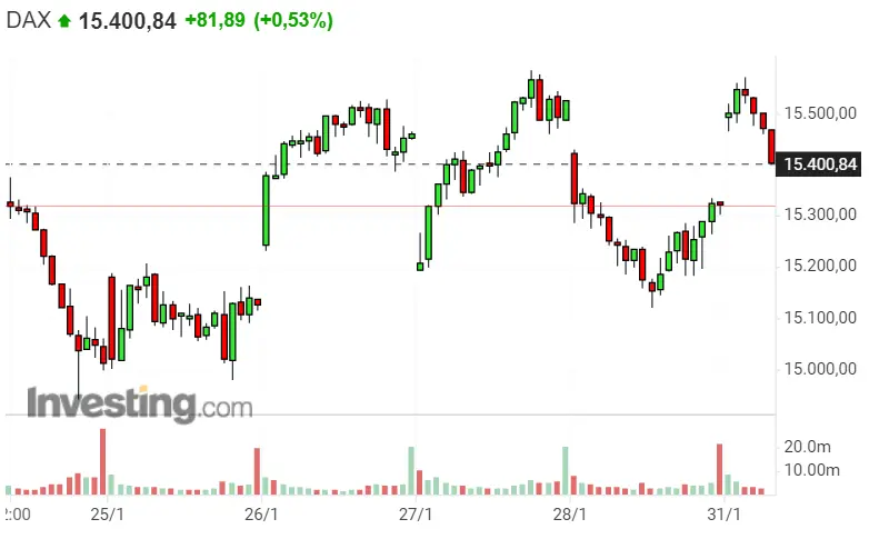 Una tormenta de subidas en los índices americanos, ¿qué está pasando con el Nasdaq 100 y sp500? Le sacamos el máximo rendimento posible al Dax 40 - 2