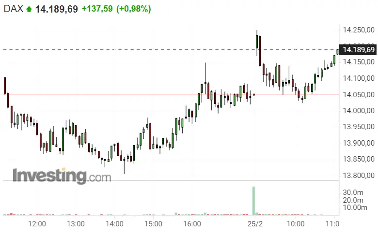 ¡América ha sufrido la guerra de Ucrania con Rusia! Nasdaq 100 y SP500. ¿Quieres saber el truco del Dax 40? - 1