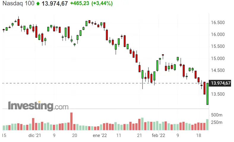¡América ha sufrido la guerra de Ucrania con Rusia! Nasdaq 100 y SP500. ¿Quieres saber el truco del Dax 40? - 2