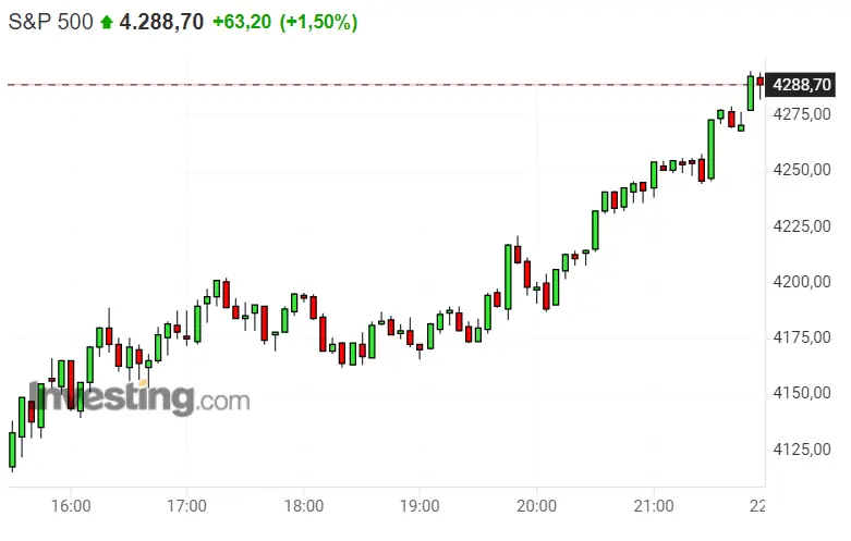 ¡América ha sufrido la guerra de Ucrania con Rusia! Nasdaq 100 y SP500. ¿Quieres saber el truco del Dax 40? - 3