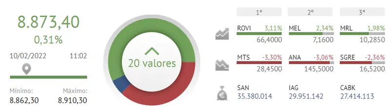 ¡Caixabank en apuros! ¡El Ibex 35 a punto de caer en picado! - 1