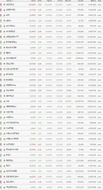 ¡Caixabank en apuros! ¡El Ibex 35 a punto de caer en picado! - 3