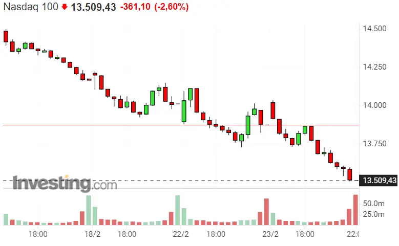 ¡DAX 40 atrapado en su ENORME DESPLOME! Nasdaq 100 y SP500 TOTALEMENTE perdidos - 1