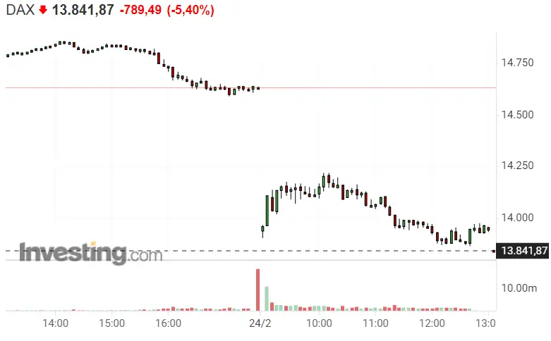 ¡DAX 40 atrapado en su ENORME DESPLOME! Nasdaq 100 y SP500 TOTALEMENTE perdidos - 2