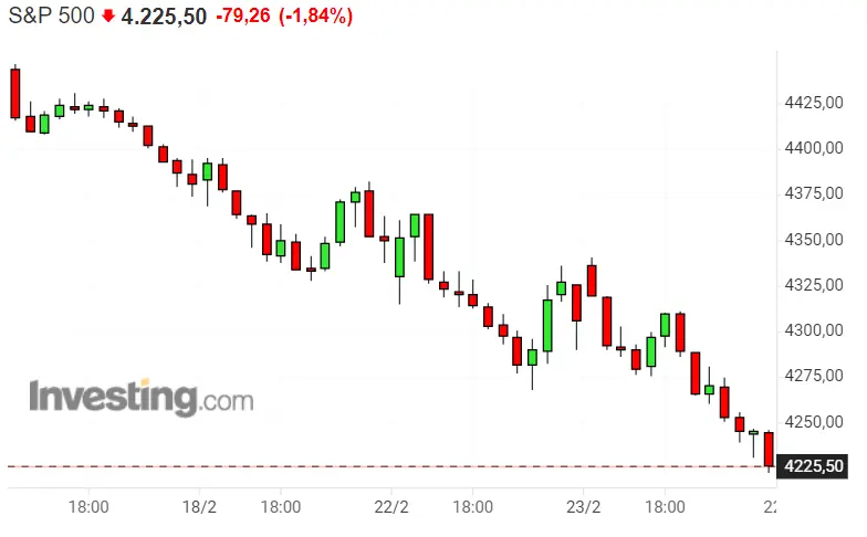 ¡DAX 40 atrapado en su ENORME DESPLOME! Nasdaq 100 y SP500 TOTALEMENTE perdidos - 3