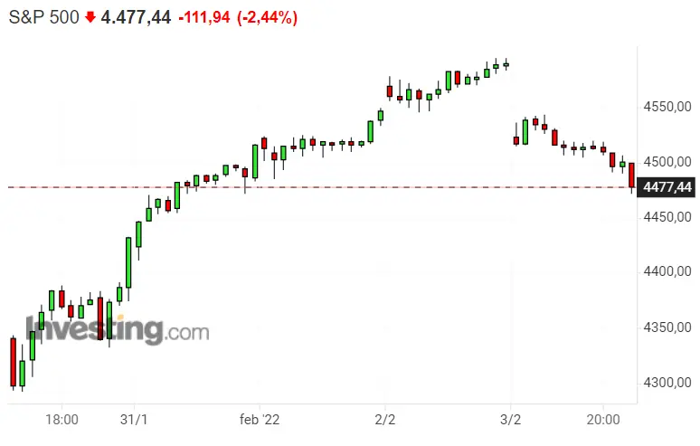 Día catastrófico para el Nasdaq 100... El de DAX 40 y SP500 no es nada mejor!! - 1
