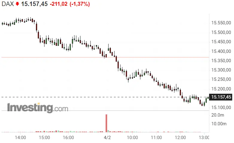 Día catastrófico para el Nasdaq 100... El de DAX 40 y SP500 no es nada mejor!! - 2