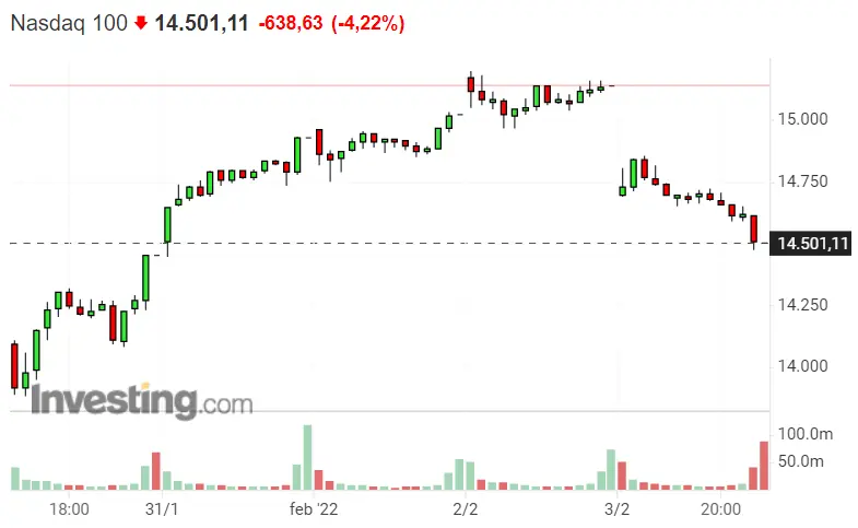 Día catastrófico para el Nasdaq 100... El de DAX 40 y SP500 no es nada mejor!! - 3