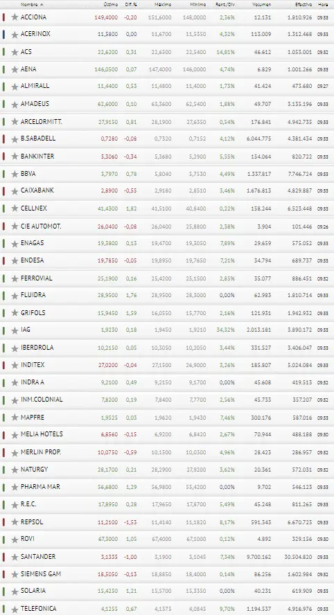 El día de hoy le pondrá punto y final al Ibex 35 ¡Acerinox fracasa! - 3
