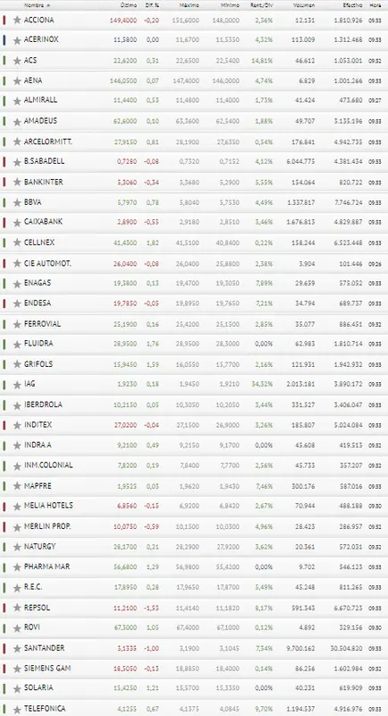 El día de hoy le pondrá punto y final al Ibex 35 ¡Acerinox fracasa! - 3