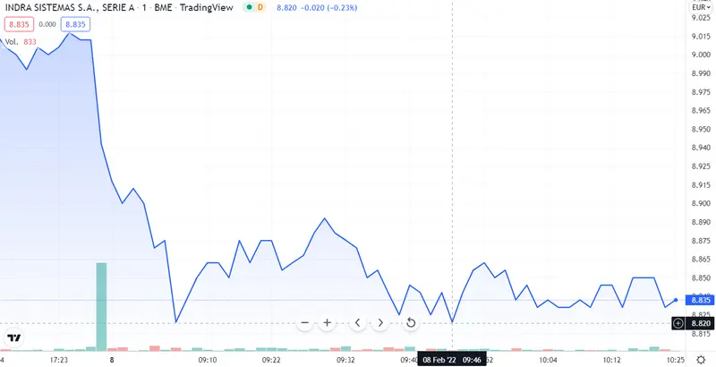 ¡El futuro de Indra hecho añicos! El ROVI estropea el sistema. ¿Qué pasa con Naturgy? - 1