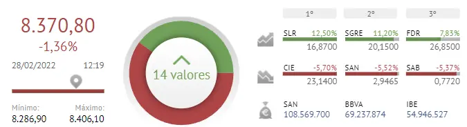 ¡El Ibex 35 cae drásticamente! Los inversores le pierden la pista a Iberdrola y BBVA - 1
