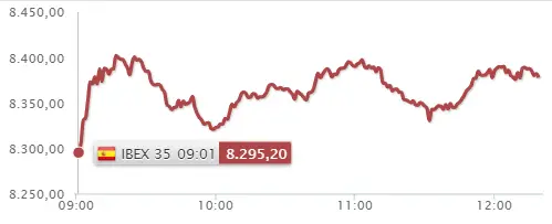 ¡El Ibex 35 cae drásticamente! Los inversores le pierden la pista a Iberdrola y BBVA - 2