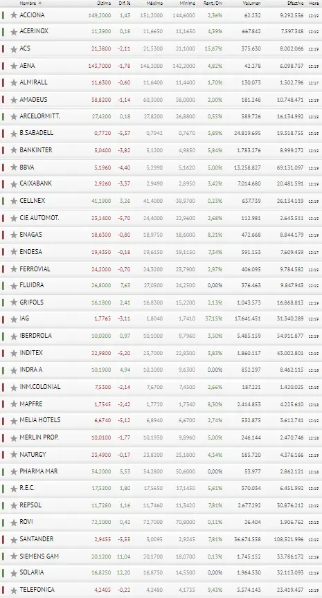 ¡El Ibex 35 cae drásticamente! Los inversores le pierden la pista a Iberdrola y BBVA - 3