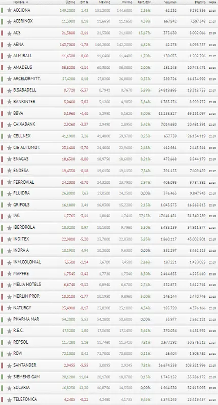 ¡El Ibex 35 cae drásticamente! Los inversores le pierden la pista a Iberdrola y BBVA - 3