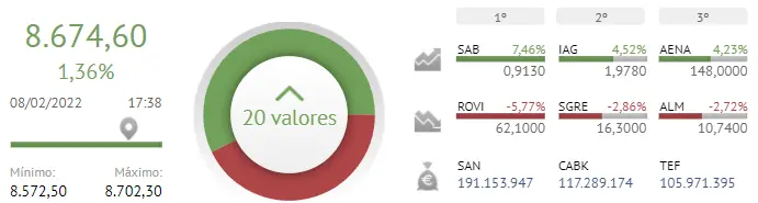 ¡El Ibex 35 en garras de ROVI! ¿Qué hace mal el inversor español? IAG hace de salvavidas del Ibex 35 - 1