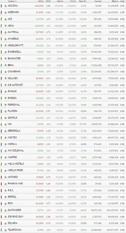 ¡El Ibex 35 en garras de ROVI! ¿Qué hace mal el inversor español? IAG hace de salvavidas del Ibex 35 - 3