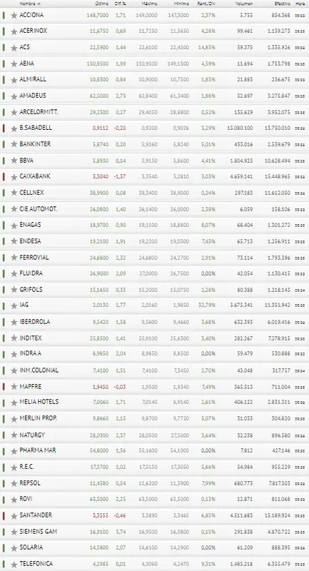 ¡El Ibex 35 sube como la espuma! ¡Banco Santander REVIENTA a inversiones! - 3