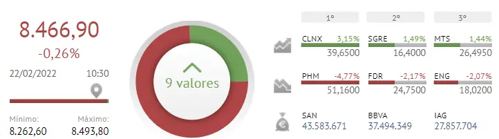 ¡El Ibex 35 sumido en incontables pérdidas! Pharma Mar y Cellnex se la hacen al inversor - 1
