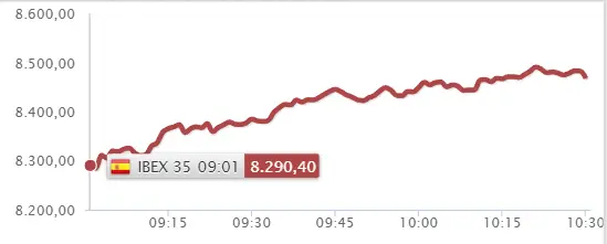 ¡El Ibex 35 sumido en incontables pérdidas! Pharma Mar y Cellnex se la hacen al inversor - 2