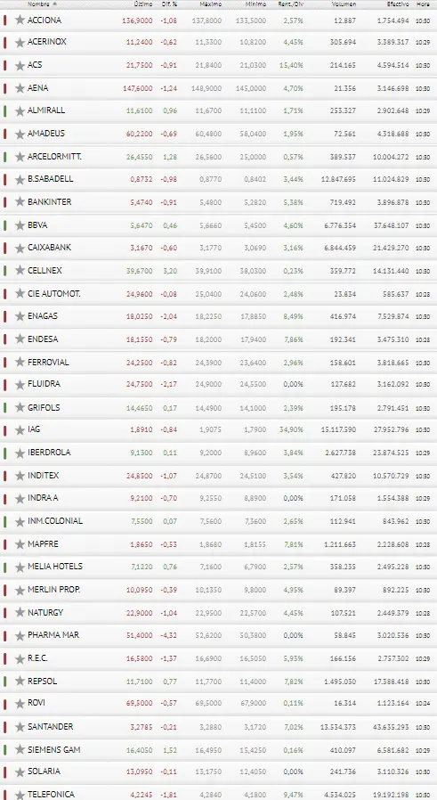 ¡El Ibex 35 sumido en incontables pérdidas! Pharma Mar y Cellnex se la hacen al inversor - 3