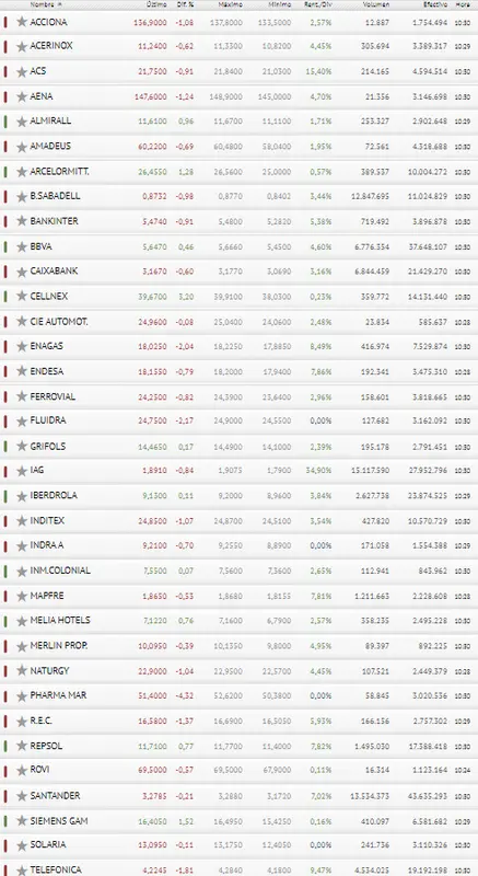 ¡El Ibex 35 sumido en incontables pérdidas! Pharma Mar y Cellnex se la hacen al inversor - 3