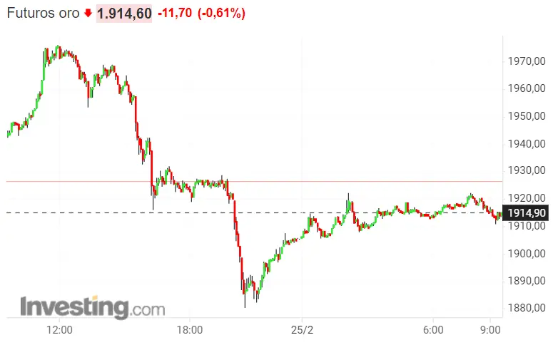 ¡El valor del oro CAE BRUTALMENTE! WTI y Brent a precio de oro.. - 1
