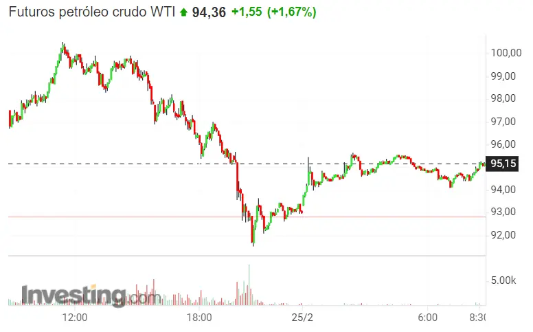 ¡El valor del oro CAE BRUTALMENTE! WTI y Brent a precio de oro.. - 2